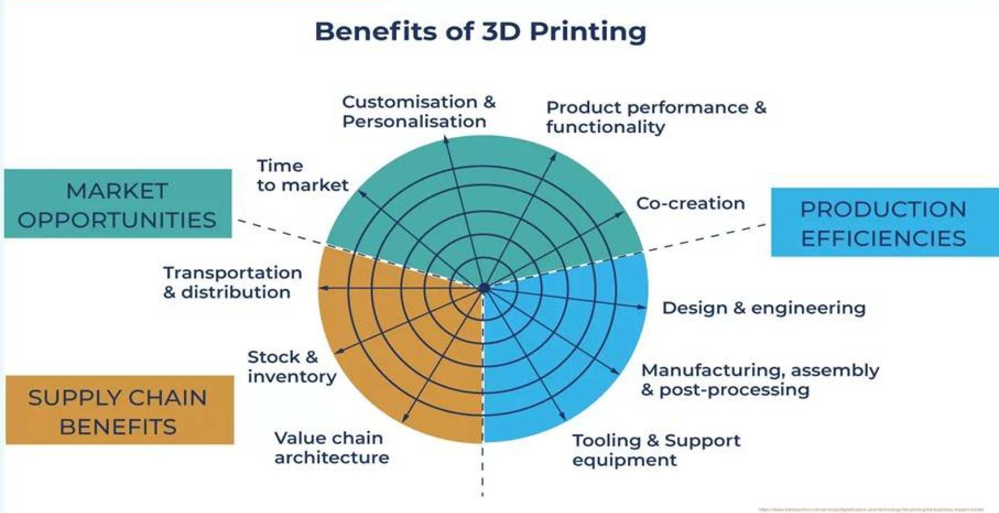 Illustratie met de benefits of 3D printing