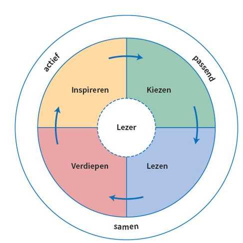 Leescyclus voor Educatie PRO Masterclass Lezen met de Leescyclus