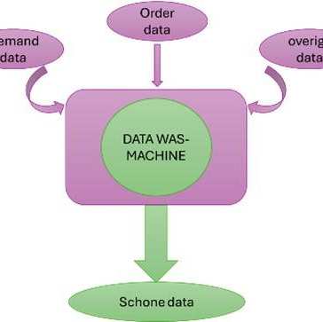 Figuur 2, weergave die laat zien dat Demand data, Order data en overieg data door de 'data wasmachine' gaan en samen 'schone data' worden. 