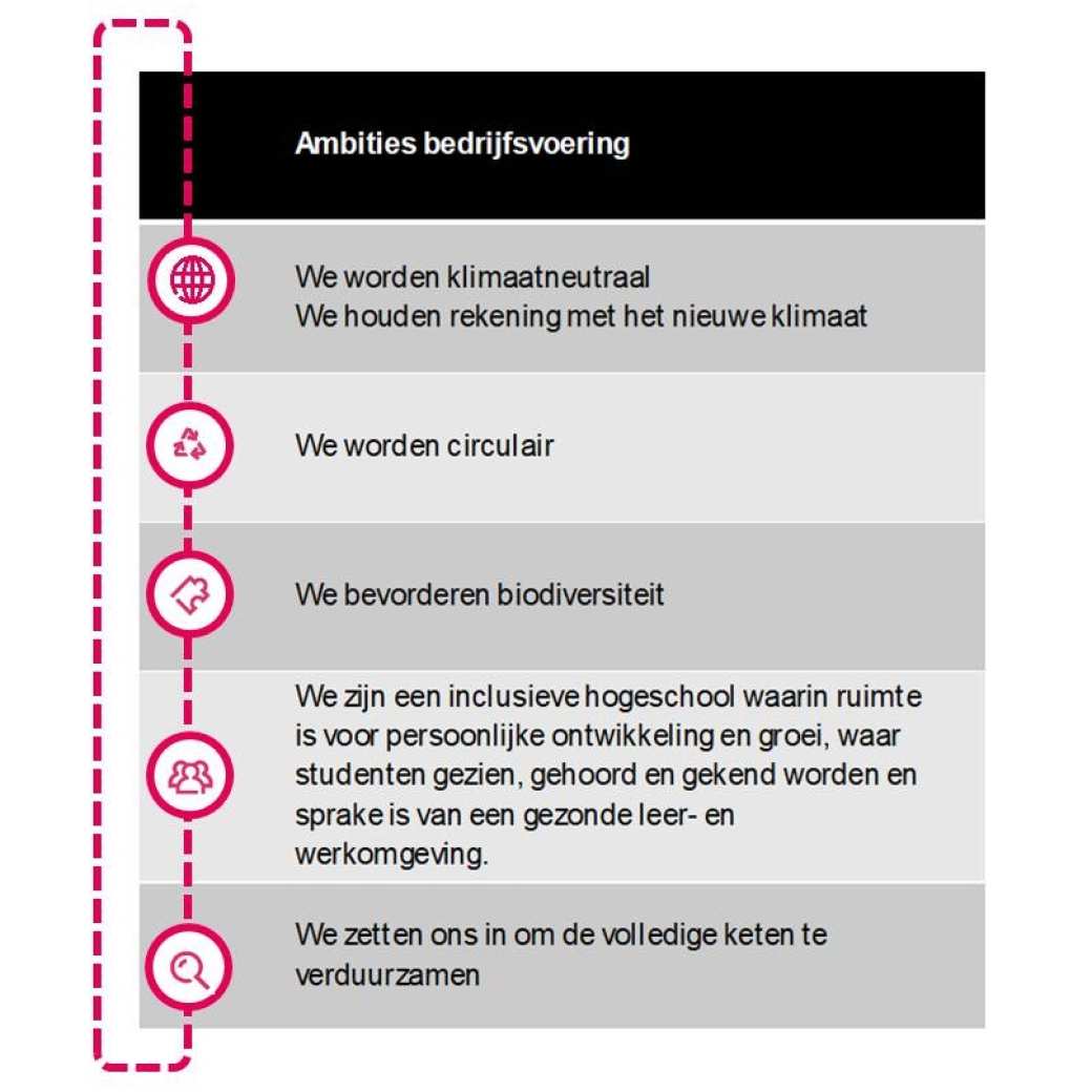 Figuur met de ambities van de HAN uit het ambitiedocument van de coordinator duurzaamheid