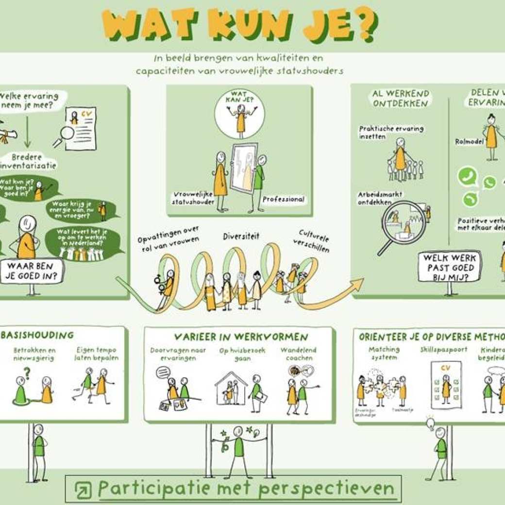 Praatplaat met daarop de uitkomsten van het onderzoek Participatie met perspectieven