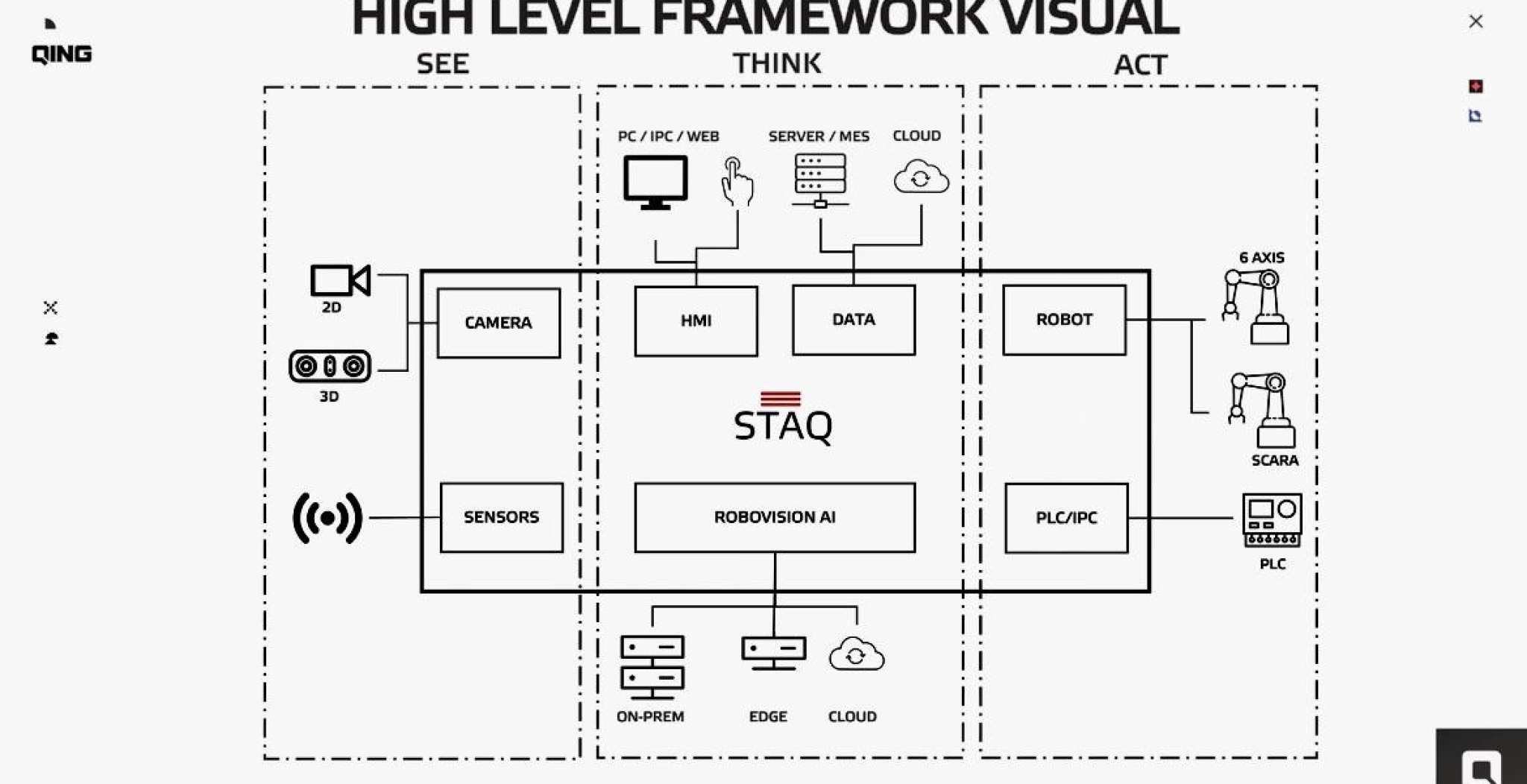 High level framework visual in de gastles over robotica en AI door Bram de Vrught van Qing