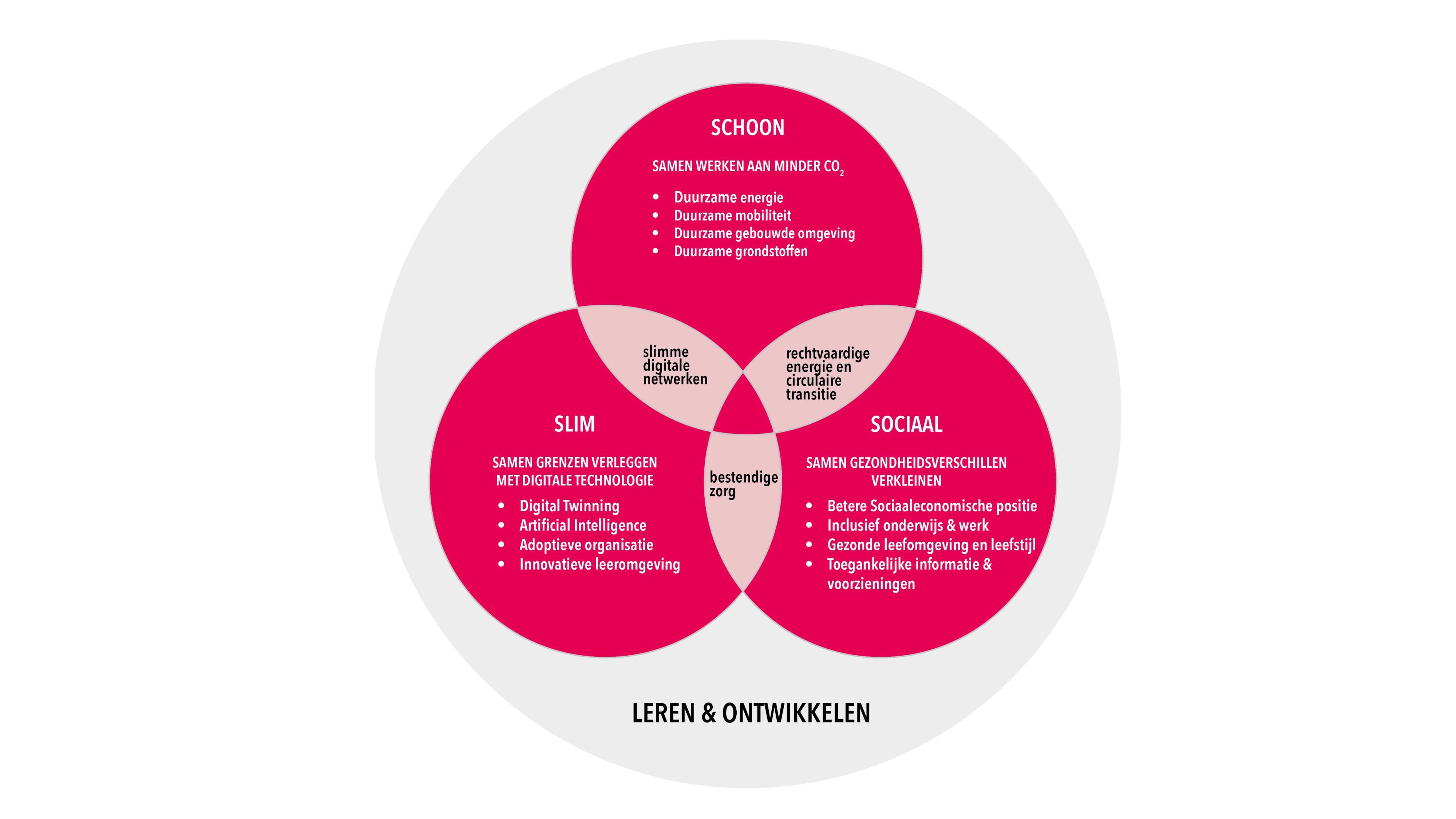 Beeld voor gezamenlijk zwaartepunten Slim, Schoon en Sociaal