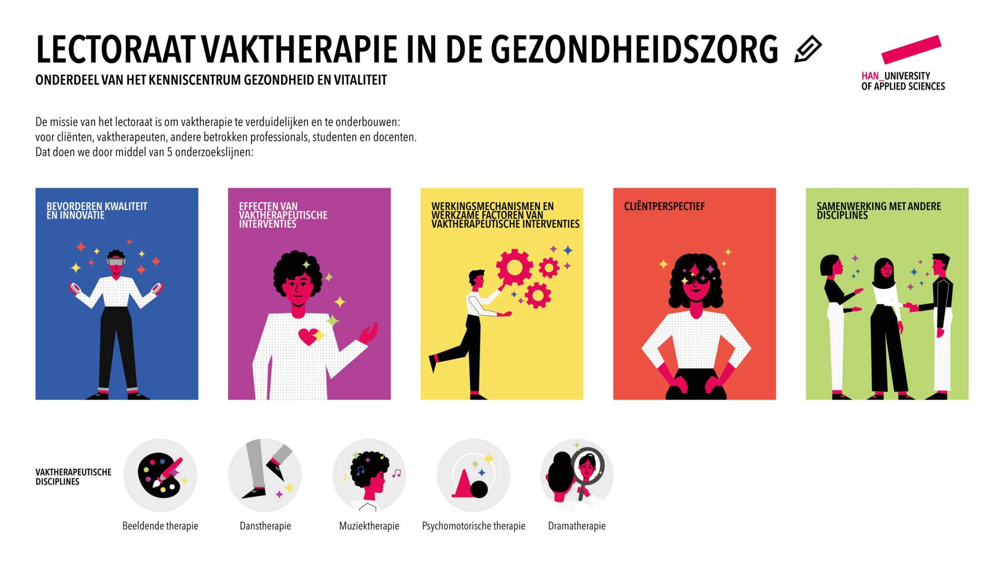 infographic lectoraat vaktherapie