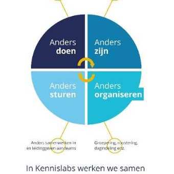 doen. Leren verandert. In kennislabs werken naar anders leren.