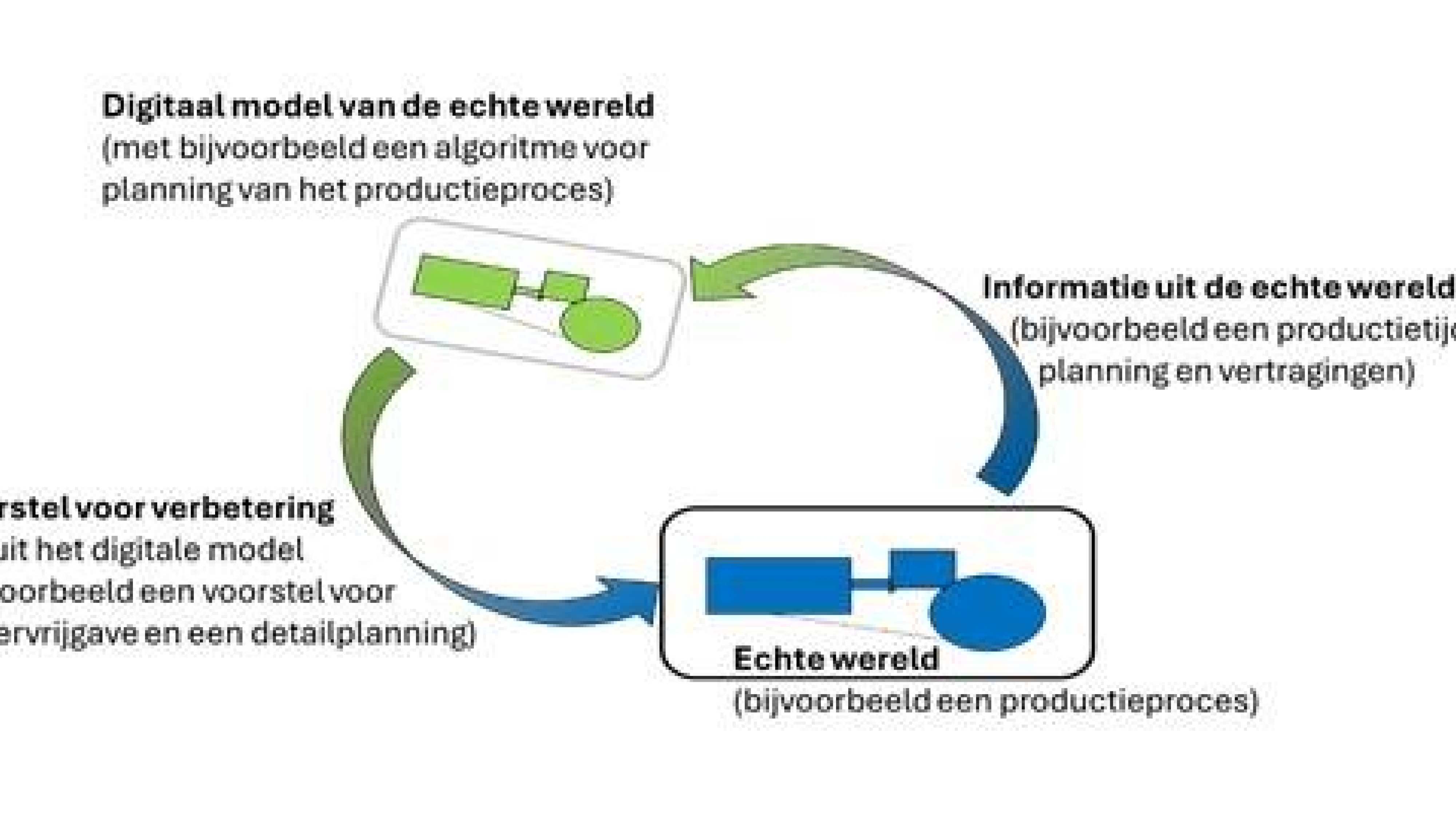 Schematische weergave werking digital twin