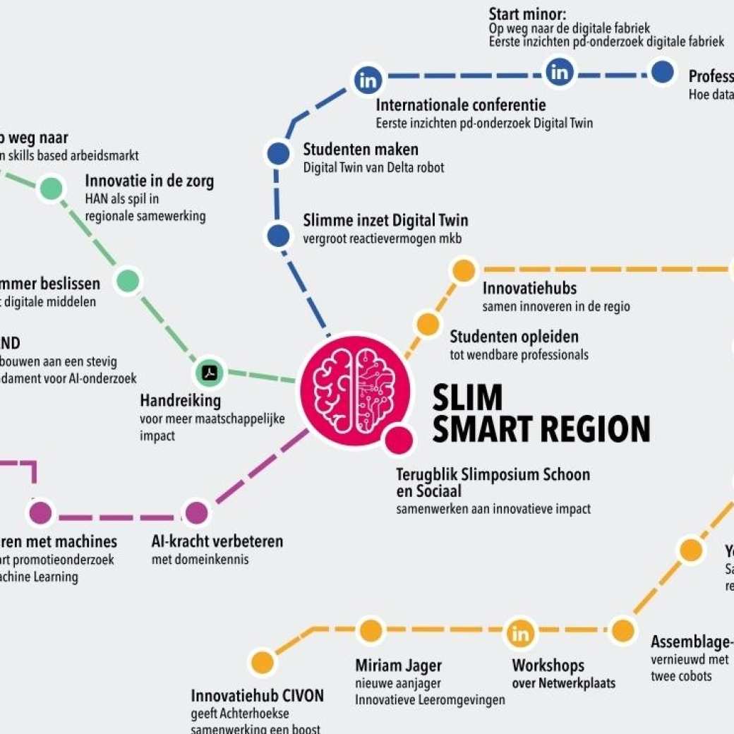Terugblik van alle opbrengsten per thema voor het zwaartepunt Slim - Smart Region