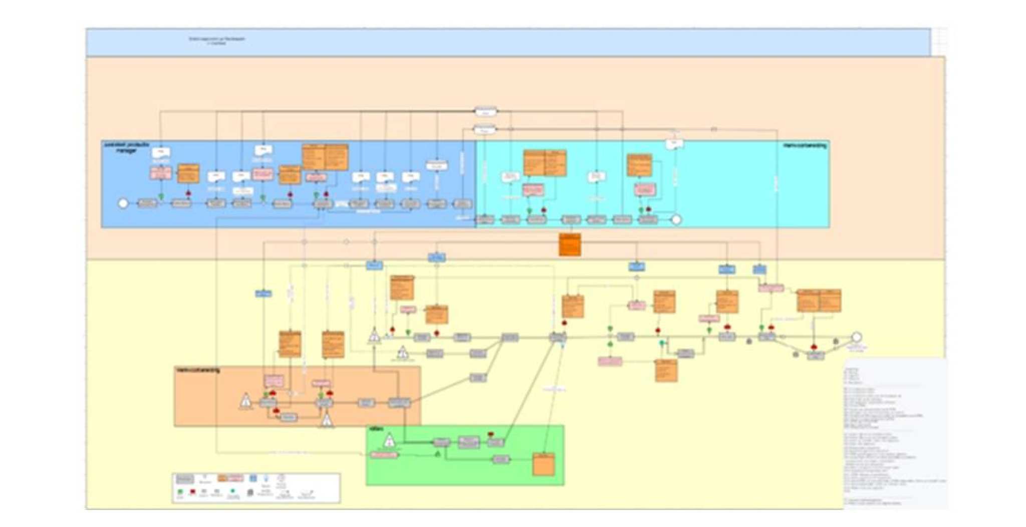 Schematische weergaven van de Steday State voor de Digital Twin