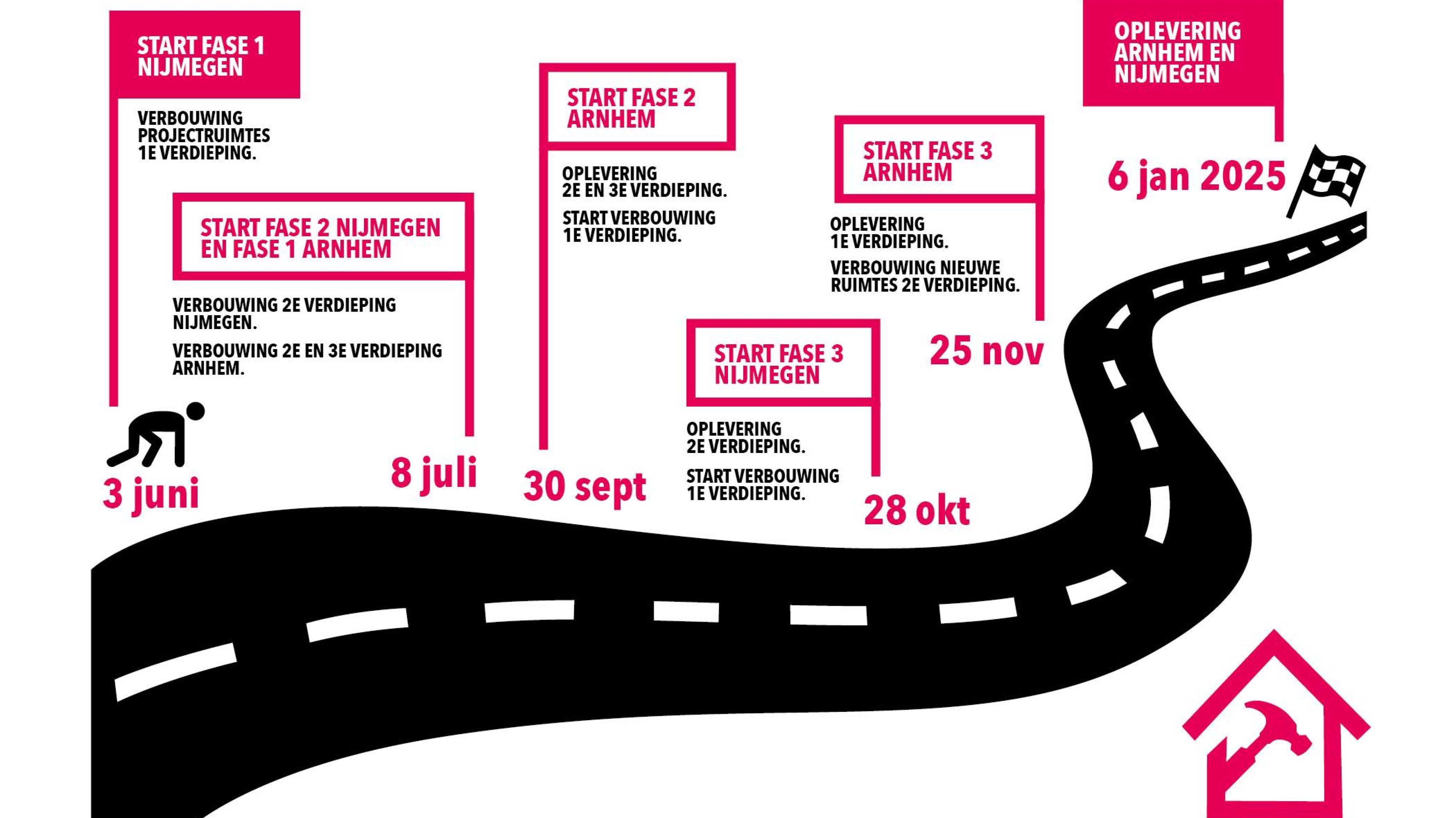 Visualisatie van de tijdslijn voor de verbouwingen van de studiecentra in Arnhem en Nijmegen