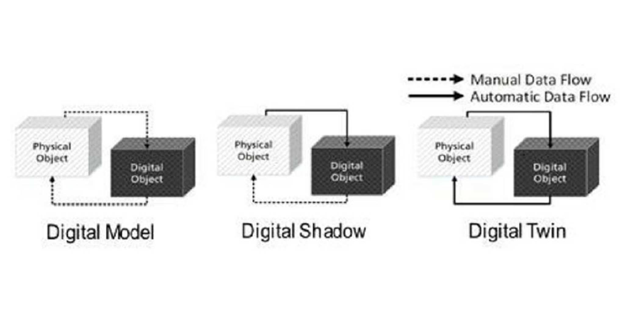 Figuur 2, weergave van verschillende vormen van digitale simulatie van digital model naar digital shadow en digital twin