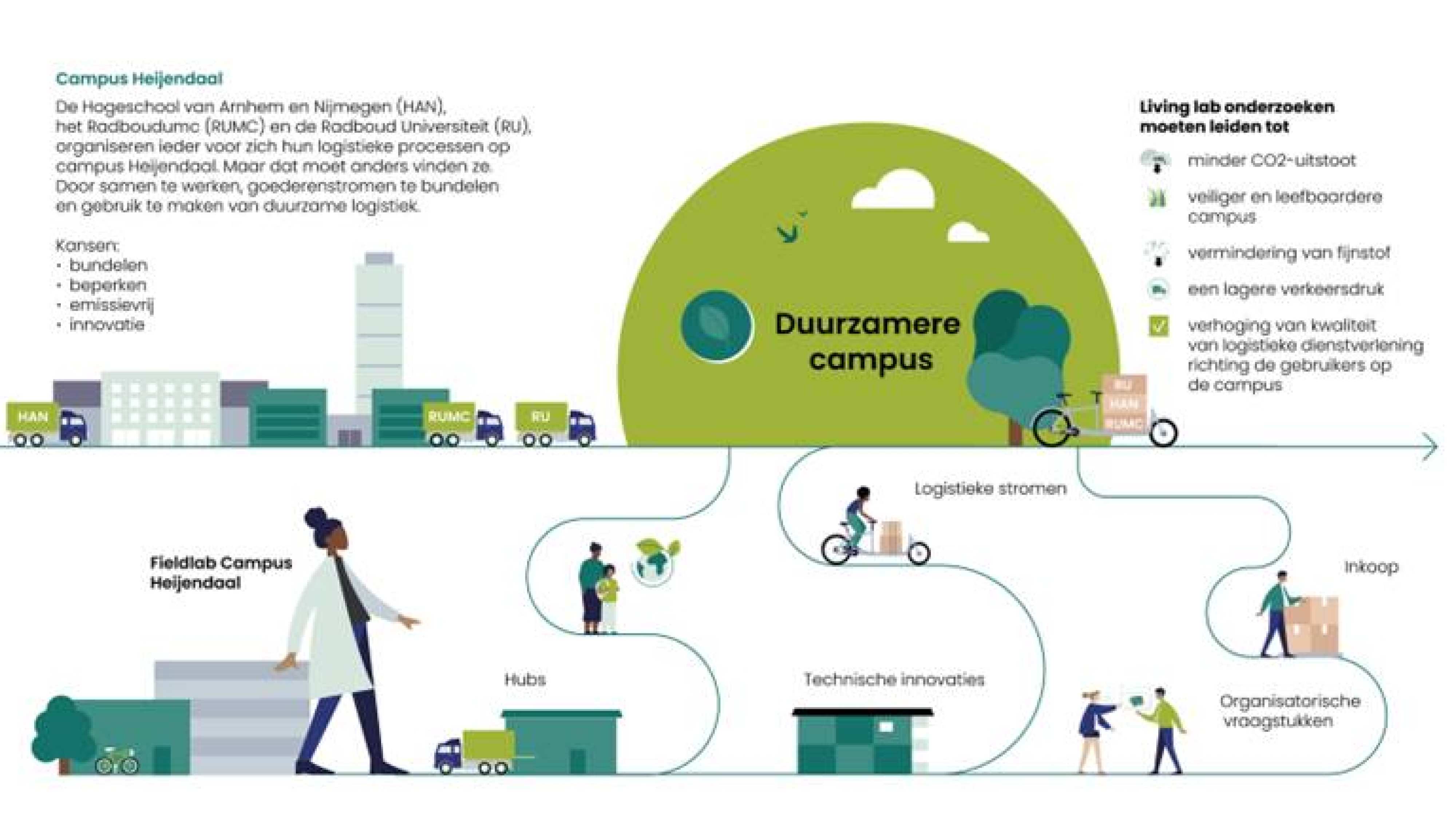 Infographic van het onderzoek op living lab campus Heijendaal, duurzame campus logistiek