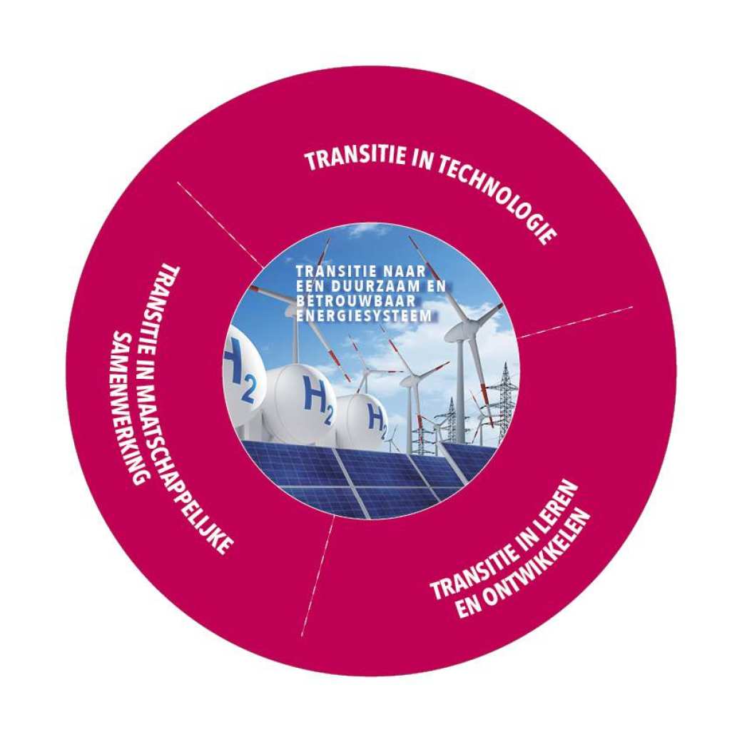 Strategisch plan SEECE. Afbeelding 2 Model Energysystem