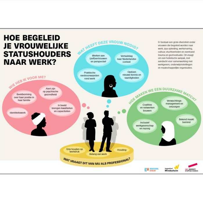 Infographic lectoraat arbeidsdeskundigheid met daarin de resultaten van het onderzoek Participatie met perspectieven