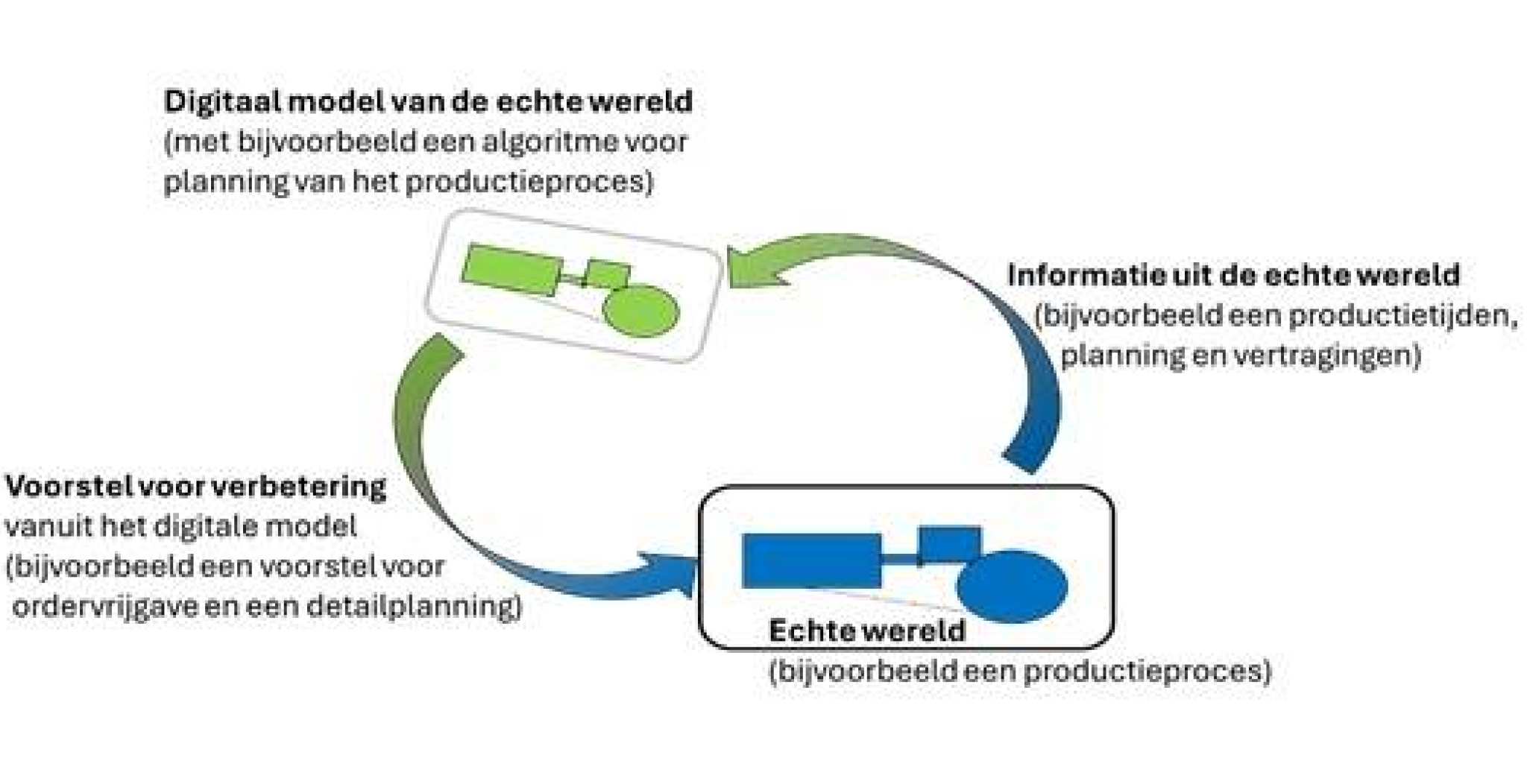 Schematische weergave werking digital twin