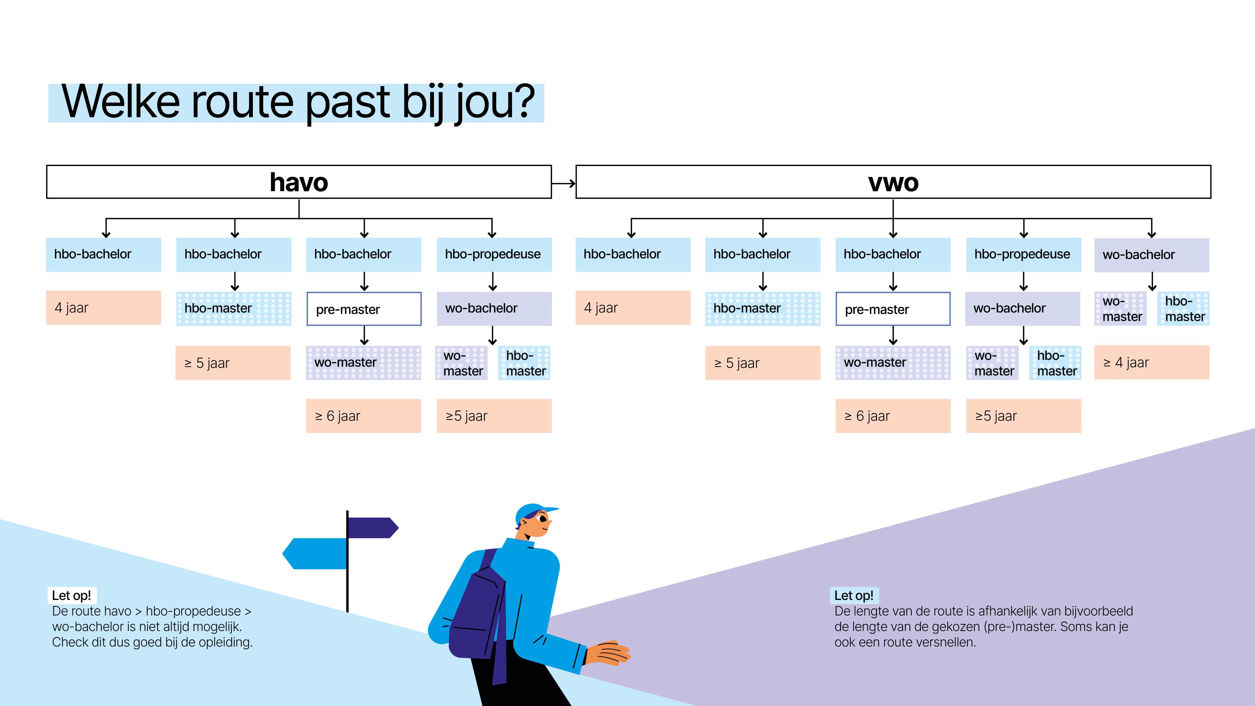 routes van bachelor naar master hbo universiteit havo vwo