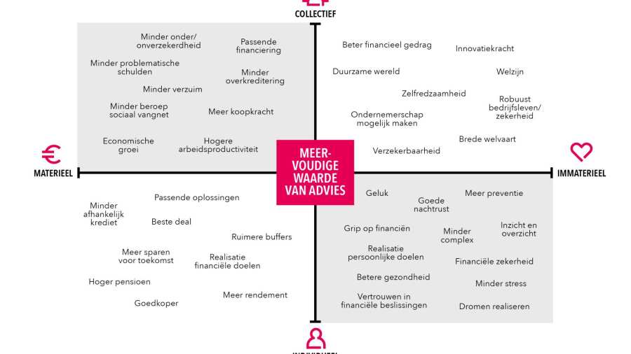 Het model Waarde van Advies is doorontwikkeld naar het model Meervoudige waarde van Advies en zo de financieel en fiscaal adviesmarkt beter te ondersteunen in de transitie naar een toekomstbestendig businessmodel.